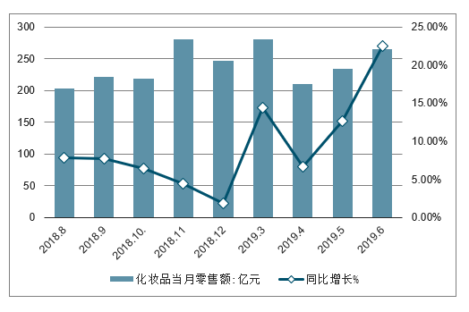 20202026年中国化妆品零售行业市场供需规模及发展趋势分析报告