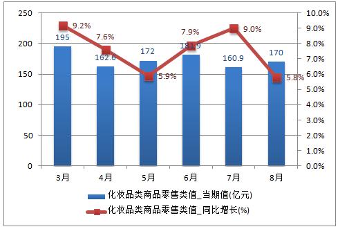 2016年中国化妆品零售总额分析图